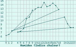 Courbe de l'humidex pour Evanger