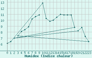 Courbe de l'humidex pour Altdorf