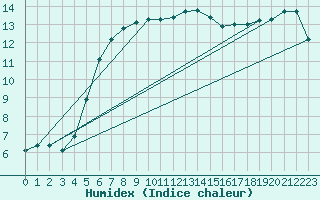 Courbe de l'humidex pour Saint-Goazec (29)