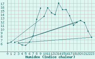 Courbe de l'humidex pour Arenys de Mar