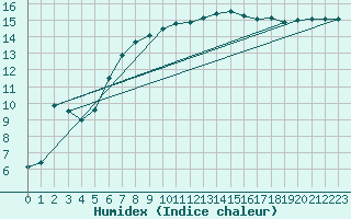 Courbe de l'humidex pour Vannes-Sn (56)