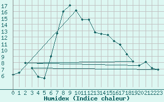 Courbe de l'humidex pour Kyritz