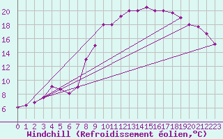 Courbe du refroidissement olien pour Ouargla