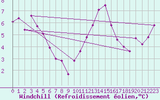 Courbe du refroidissement olien pour Chteaudun (28)