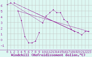 Courbe du refroidissement olien pour Ile Rousse (2B)