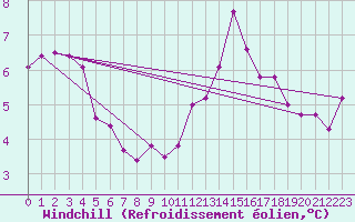 Courbe du refroidissement olien pour Le Val-d