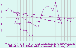 Courbe du refroidissement olien pour Boulmer