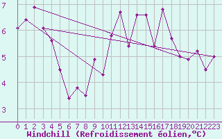 Courbe du refroidissement olien pour Ble / Mulhouse (68)