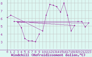 Courbe du refroidissement olien pour Trgueux (22)