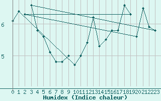 Courbe de l'humidex pour Sklinna Fyr