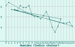 Courbe de l'humidex pour Erzurum Bolge