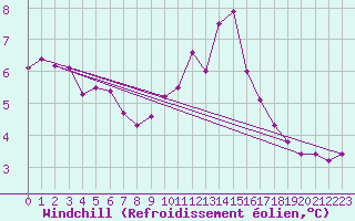 Courbe du refroidissement olien pour Rouen (76)
