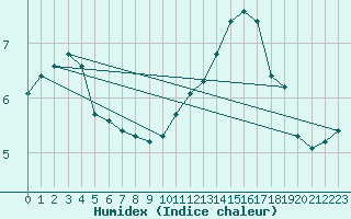 Courbe de l'humidex pour Auffargis (78)