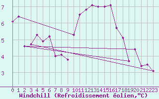 Courbe du refroidissement olien pour Kernascleden (56)