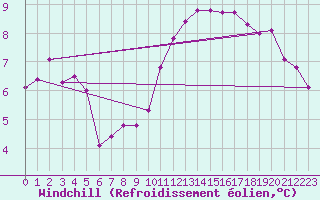 Courbe du refroidissement olien pour Pointe de Chassiron (17)