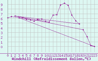 Courbe du refroidissement olien pour Rosis (34)