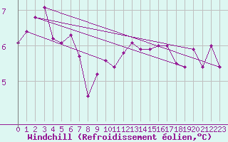 Courbe du refroidissement olien pour Bulson (08)