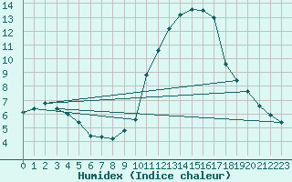 Courbe de l'humidex pour Luc-sur-Orbieu (11)
