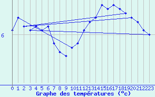 Courbe de tempratures pour Albi (81)