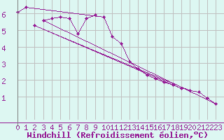 Courbe du refroidissement olien pour Andau