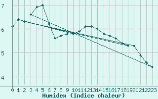 Courbe de l'humidex pour Lieksa Lampela