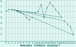 Courbe de l'humidex pour Anvers (Be)