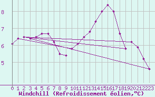 Courbe du refroidissement olien pour Izegem (Be)