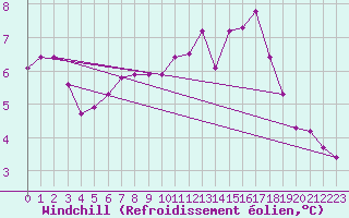 Courbe du refroidissement olien pour Saint-Philbert-sur-Risle (Le Rossignol) (27)