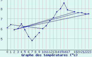 Courbe de tempratures pour Zeebrugge