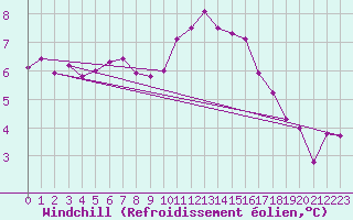 Courbe du refroidissement olien pour Lamballe (22)