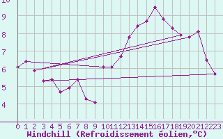 Courbe du refroidissement olien pour Rouen (76)