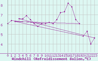 Courbe du refroidissement olien pour Le Touquet (62)