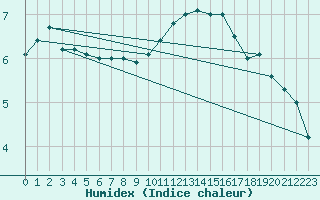 Courbe de l'humidex pour Villacoublay (78)