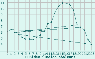 Courbe de l'humidex pour Goulles - Bagnard (19)