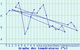 Courbe de tempratures pour Altheim, Kreis Biber