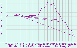 Courbe du refroidissement olien pour Saint-Quentin (02)