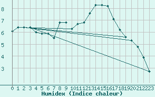 Courbe de l'humidex pour Angliers (17)