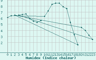 Courbe de l'humidex pour Dijon / Longvic (21)