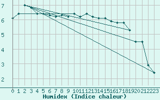 Courbe de l'humidex pour Ranua lentokentt