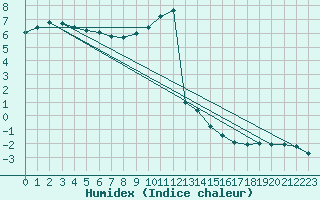 Courbe de l'humidex pour Gelbelsee