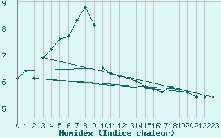 Courbe de l'humidex pour Kemi Ajos
