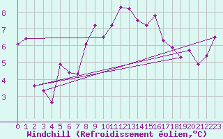 Courbe du refroidissement olien pour Geisenheim