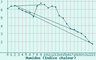 Courbe de l'humidex pour Berne Liebefeld (Sw)