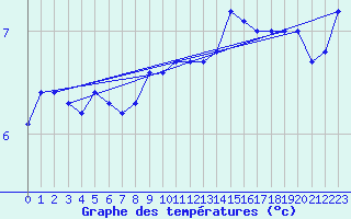 Courbe de tempratures pour Obrestad