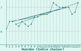 Courbe de l'humidex pour Obrestad