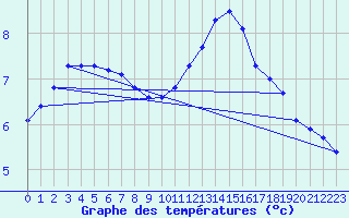 Courbe de tempratures pour Lasne (Be)