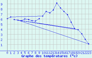 Courbe de tempratures pour Millau - Soulobres (12)