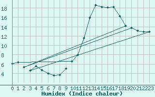 Courbe de l'humidex pour Chargey-les-Gray (70)