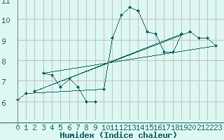 Courbe de l'humidex pour Toenisvorst