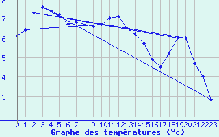 Courbe de tempratures pour Magilligan